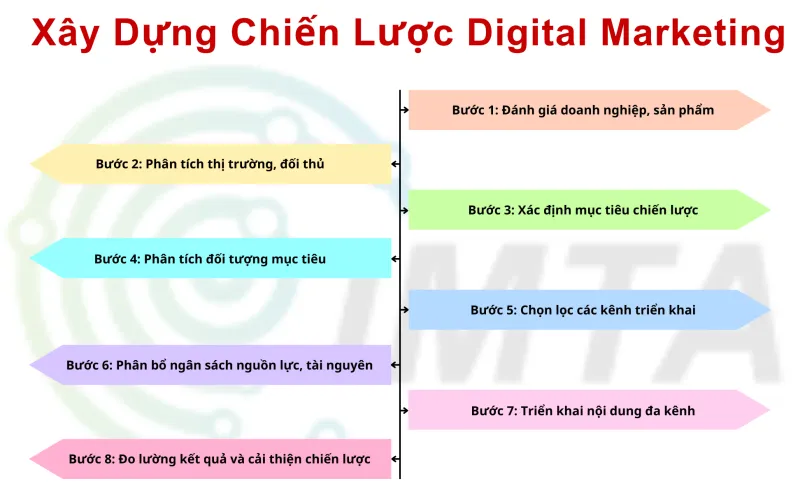 Xây dựng chiến lược digital marketing